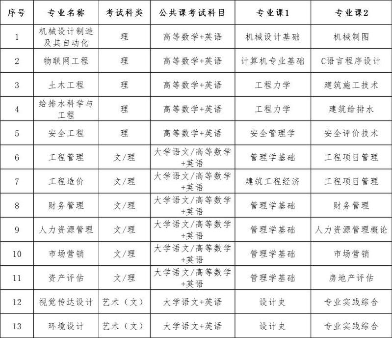 2023年合肥城市學(xué)院專升本擬招生方案公布！