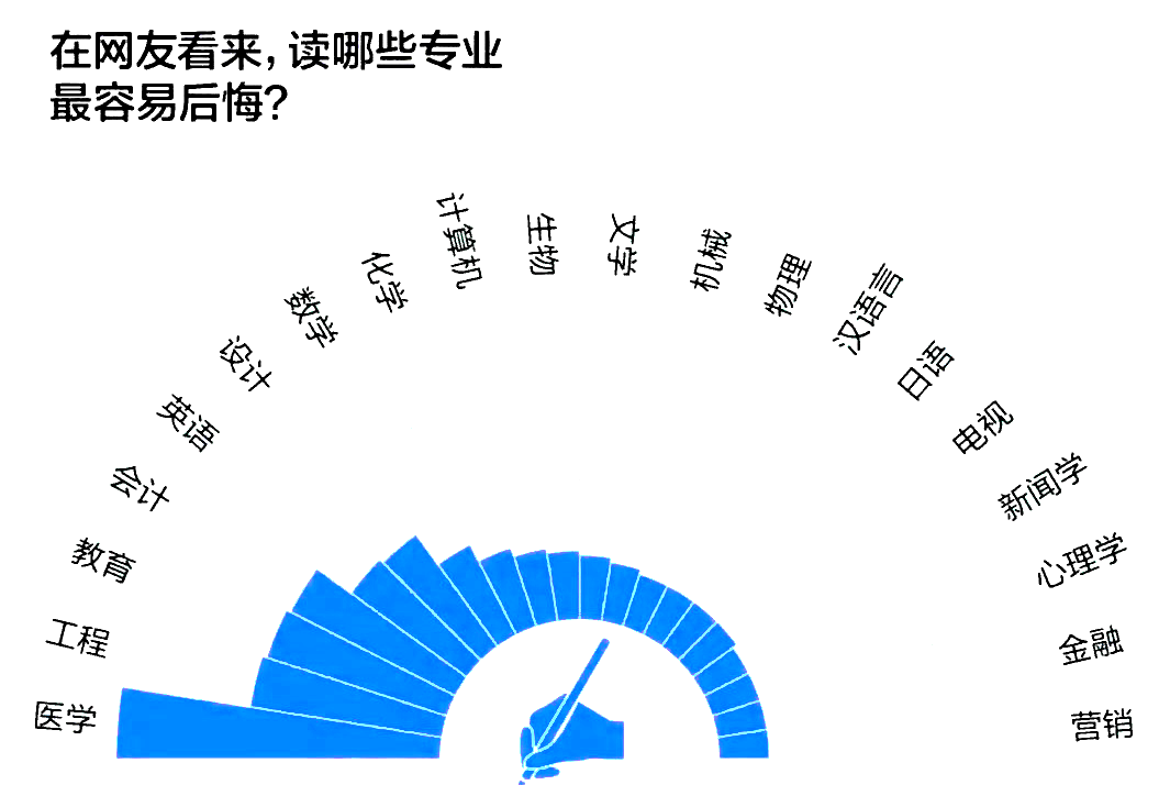 湖南專升本這十個本科專業(yè)，是被同學(xué)們吐槽最多的專業(yè)