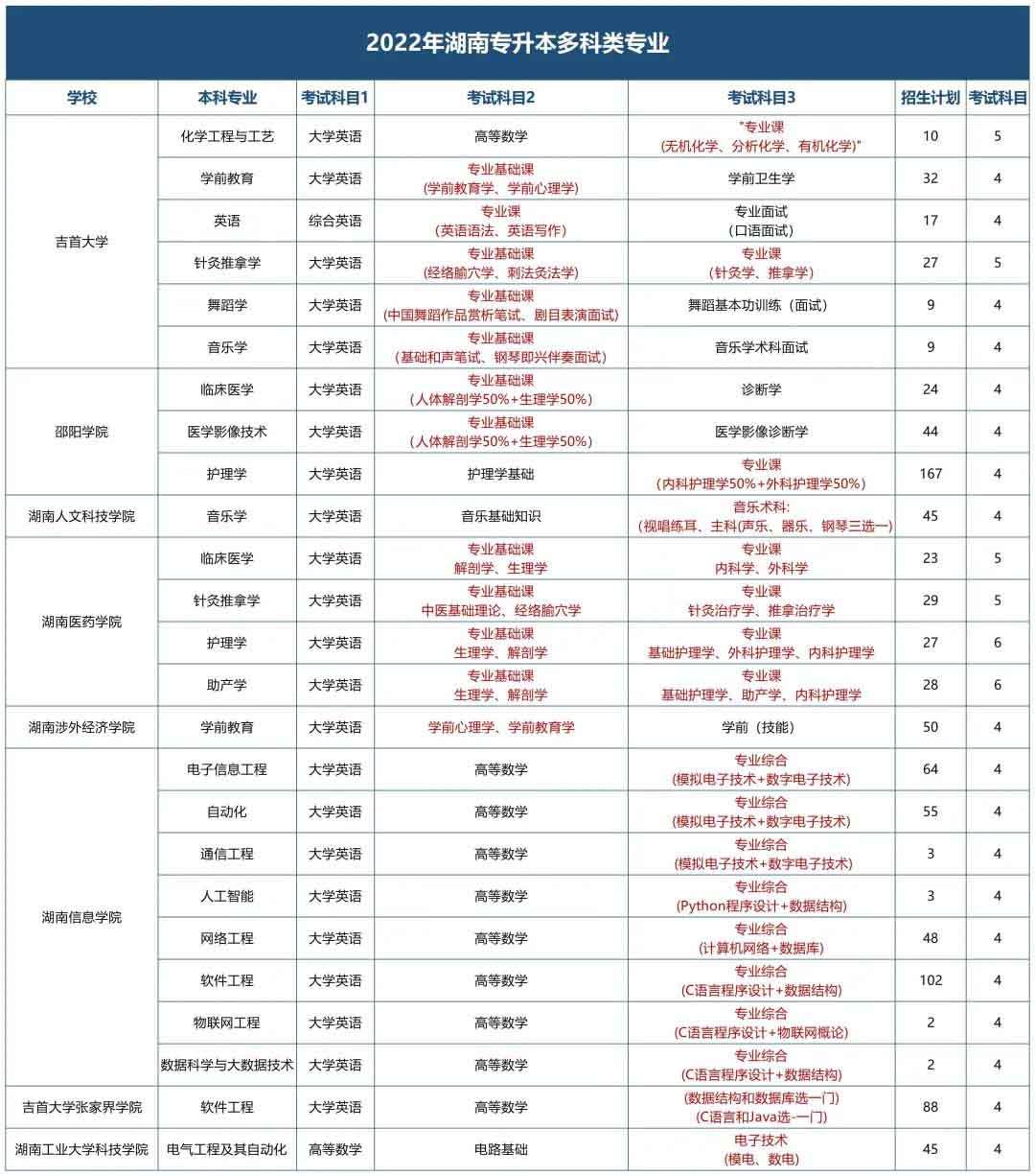 這幾所湖南專升本學校的專業(yè)要考4門科目？