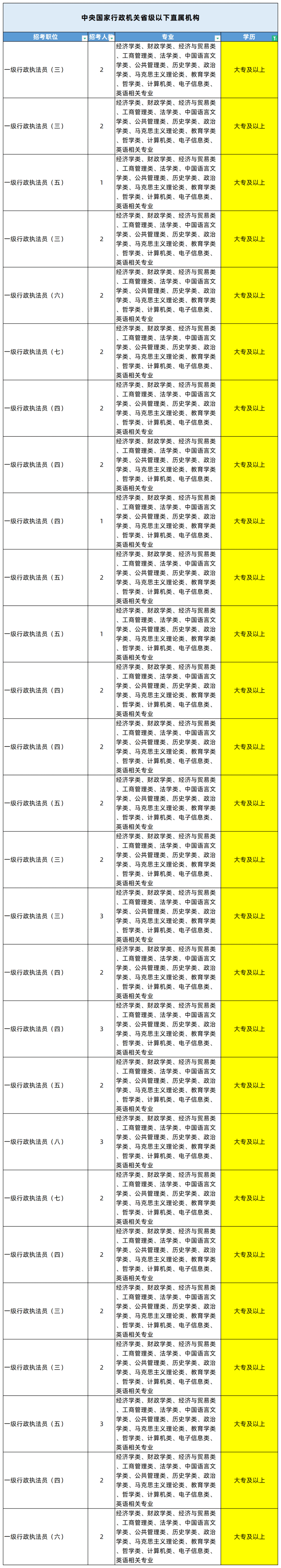 湖南專升本專業(yè)能考哪些職位？國考明起報(bào)名，大專生可報(bào)僅55人