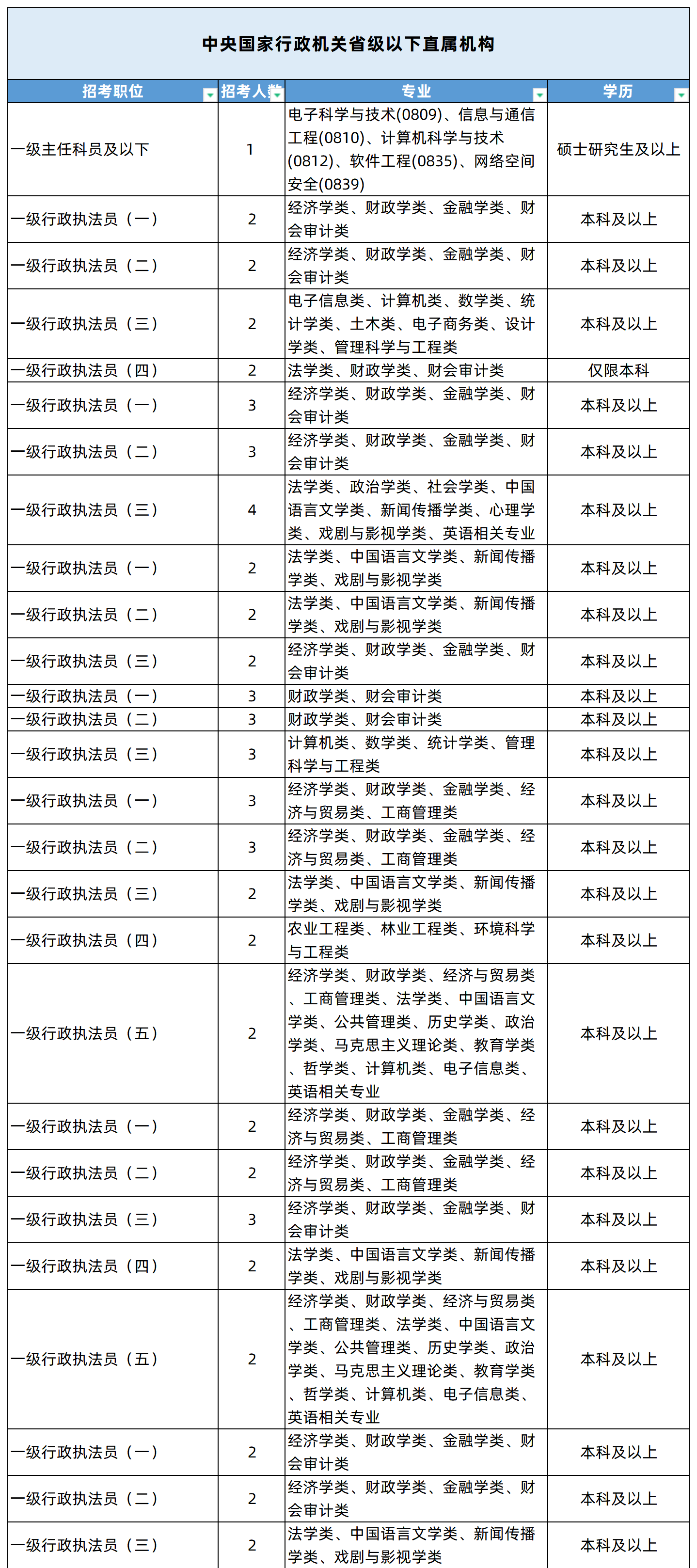 湖南專升本專業(yè)能考哪些職位？國考明起報(bào)名，大專生可報(bào)僅55人