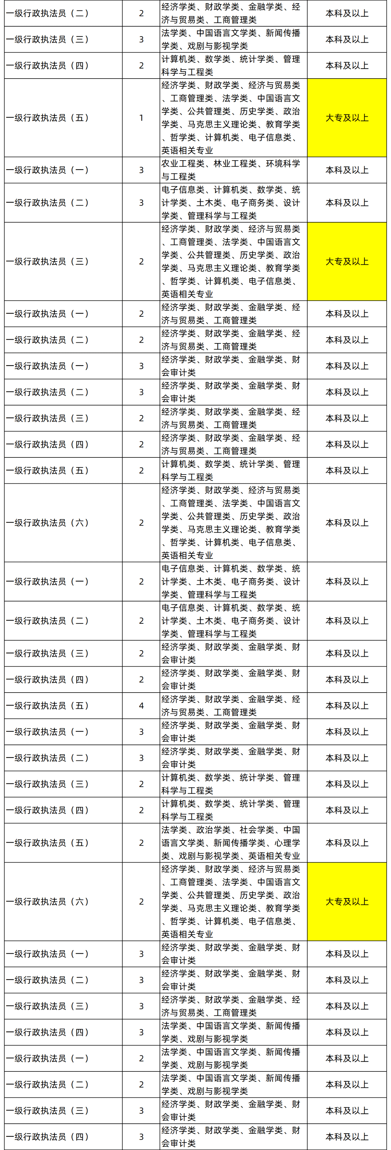 湖南專升本專業(yè)能考哪些職位？國考明起報(bào)名，大專生可報(bào)僅55人