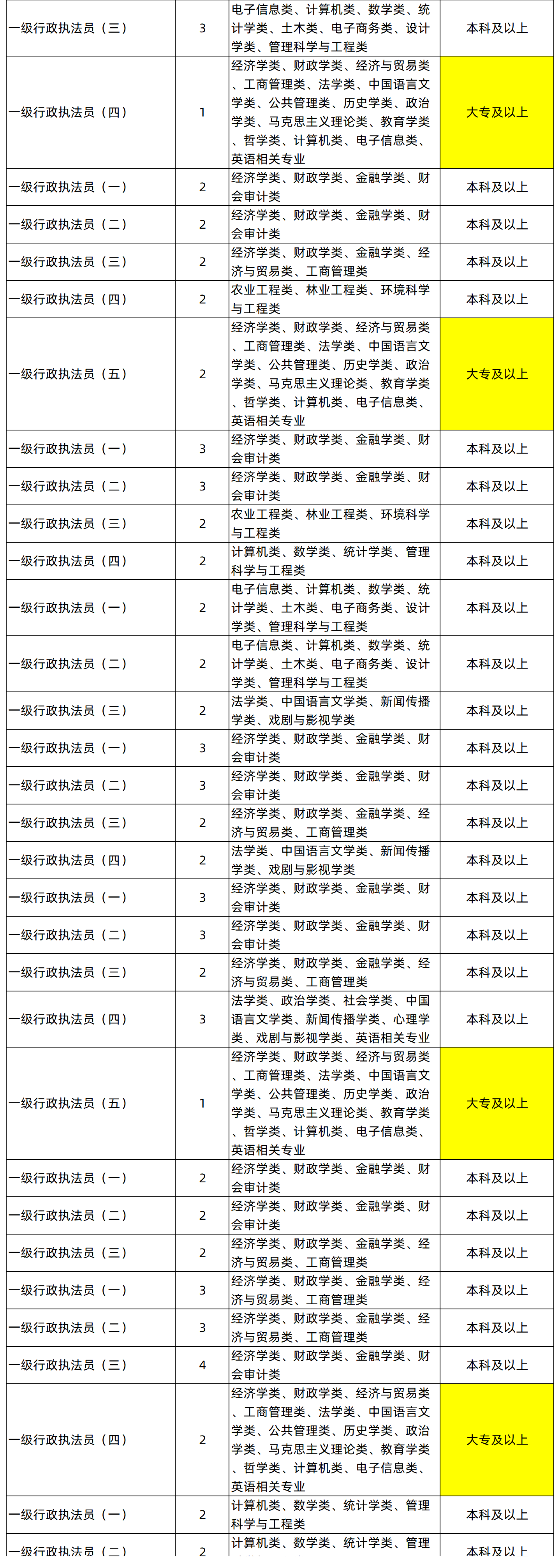 湖南專升本專業(yè)能考哪些職位？國考明起報(bào)名，大專生可報(bào)僅55人