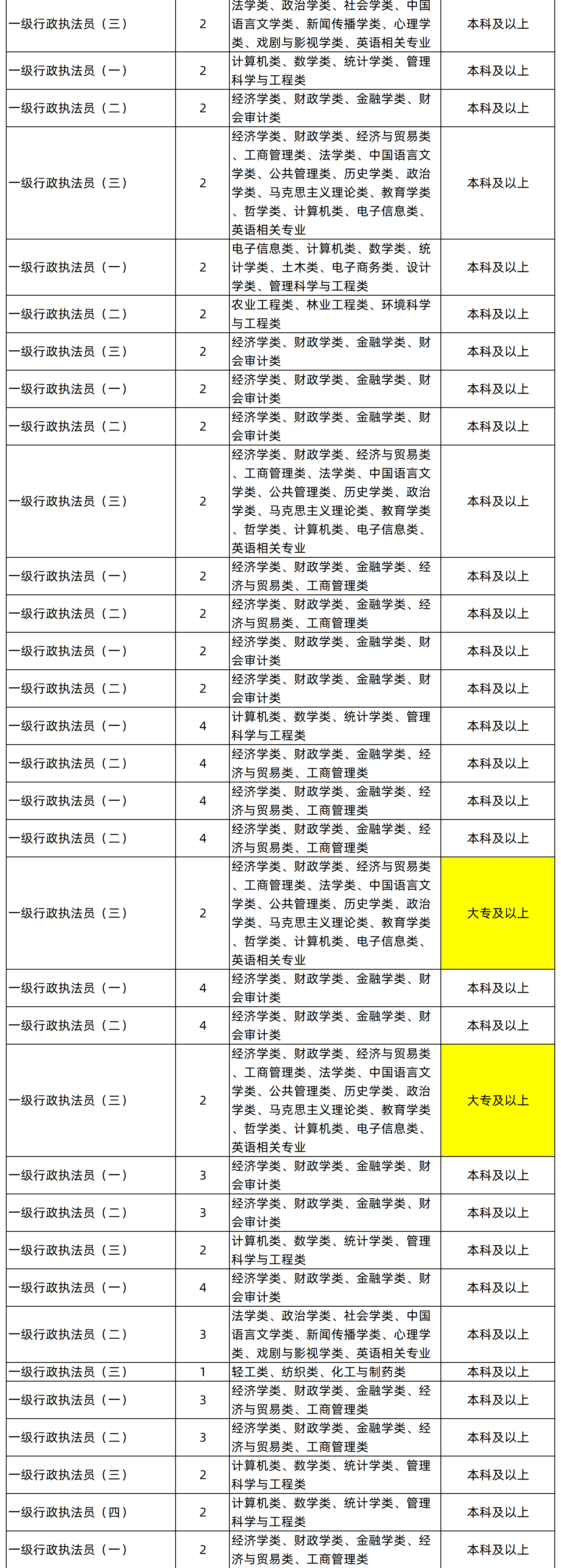 湖南專升本專業(yè)能考哪些職位？國考明起報(bào)名，大專生可報(bào)僅55人