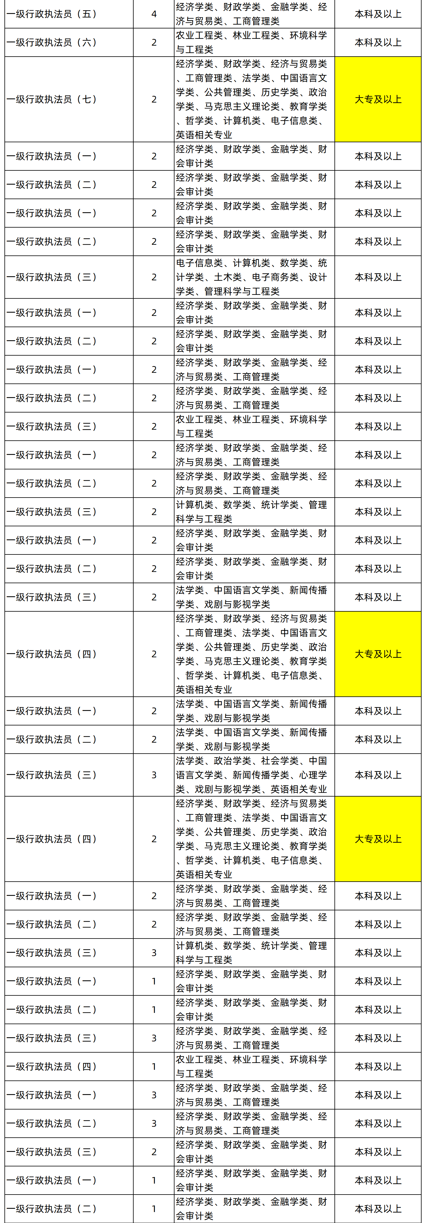 湖南專升本專業(yè)能考哪些職位？國考明起報(bào)名，大專生可報(bào)僅55人