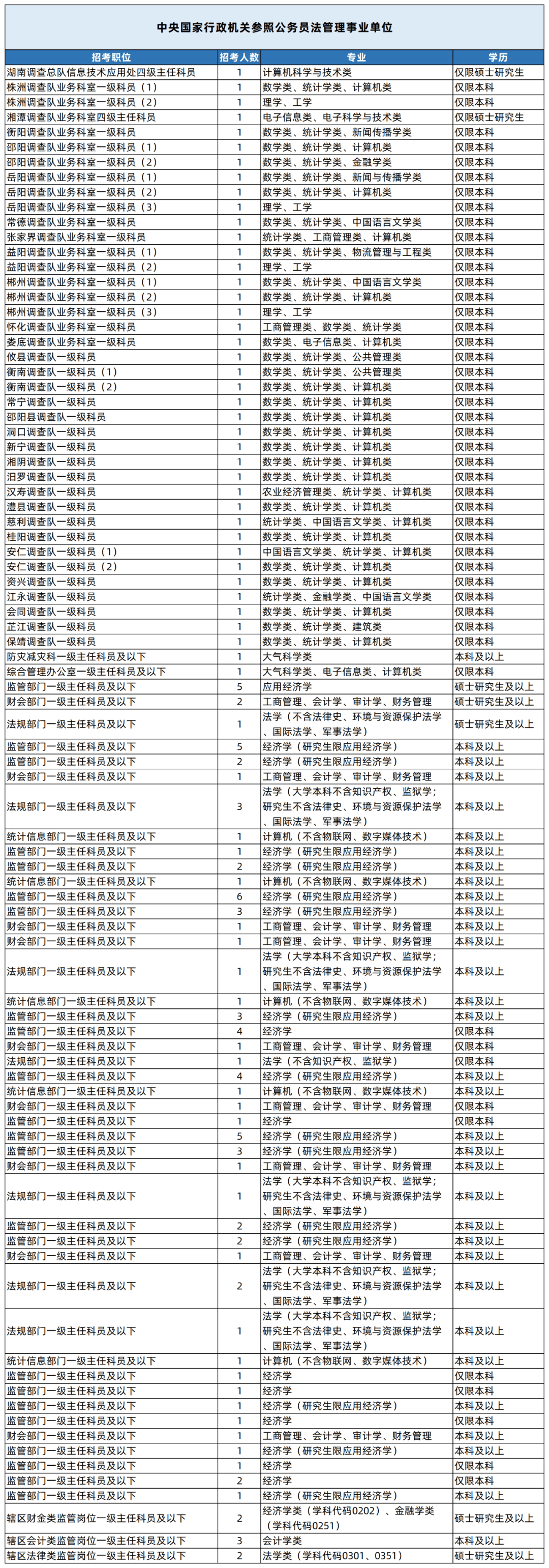 湖南專升本專業(yè)能考哪些職位？國考明起報(bào)名，大專生可報(bào)僅55人