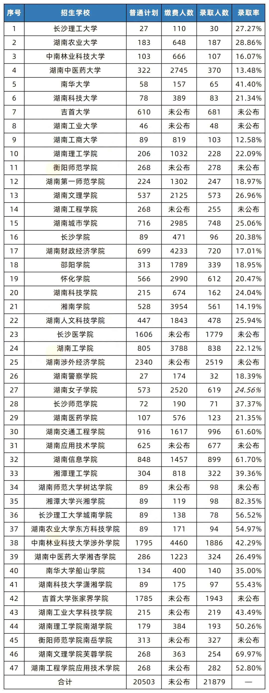 湖南專升本和國(guó)考的錄取率相比，哪個(gè)更難考？