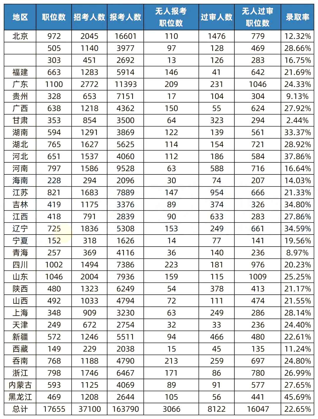 湖南專升本和國(guó)考的錄取率相比，哪個(gè)更難考？