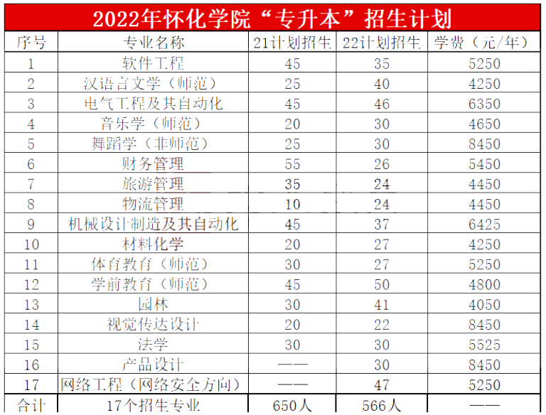 2022年懷化學(xué)院專升本報考錄取簡析