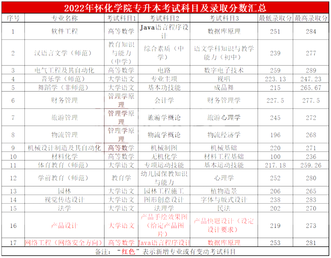 2022年懷化學(xué)院專升本報考錄取簡析