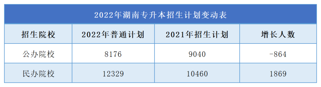 2023年湖南專升本難度再升級，公辦縮招，民辦擴招！