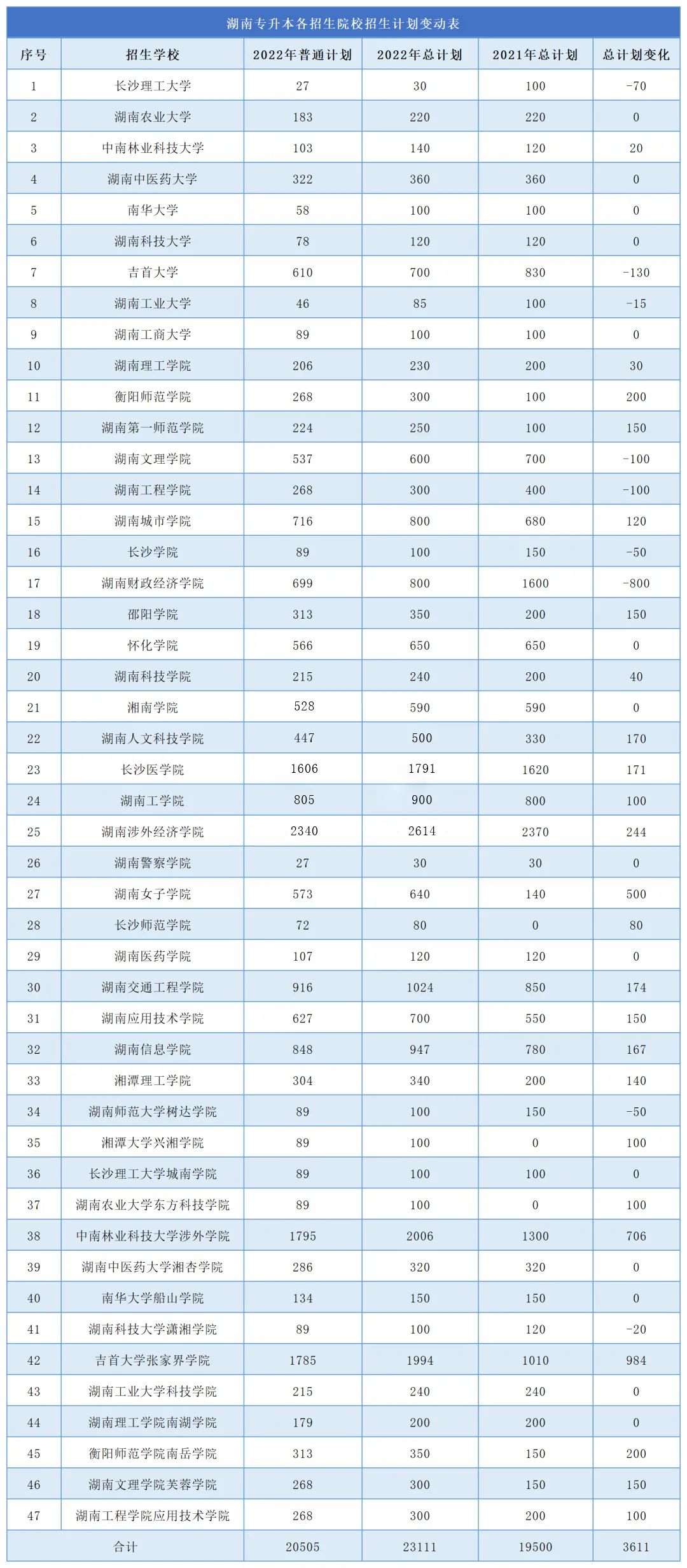 2023年湖南專升本難度再升級，公辦縮招，民辦擴招！