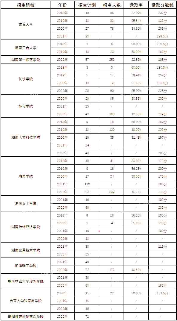 湖南專升本漢語言文學專業(yè)歷年分數(shù)線及錄取情況