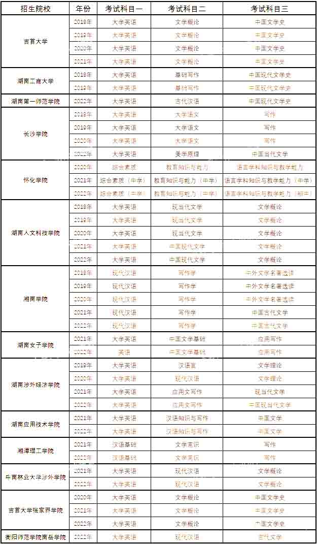 湖南專升本漢語言文學專業(yè)歷年分數(shù)線及錄取情況