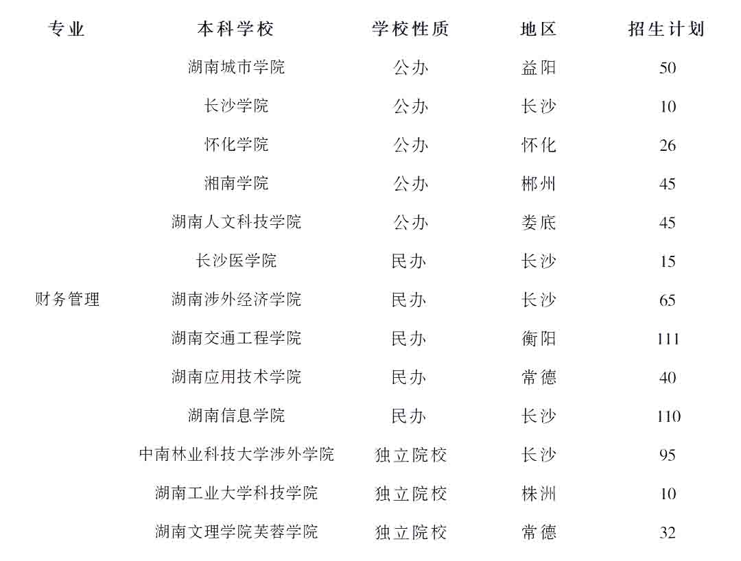 23年湖南專升本財務管理專業(yè)競爭力分析