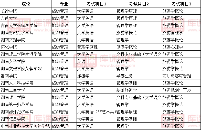 2022湖南旅游管理專(zhuān)升本各院?？荚嚳颇繀R總