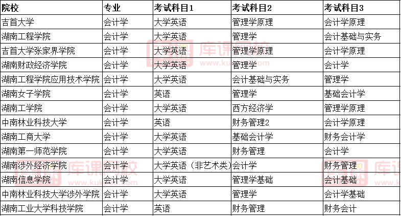 2022湖南會計學專升本考試科目