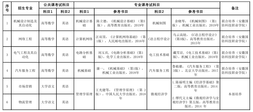 2023年皖西學(xué)院專升本考試科目有哪些？