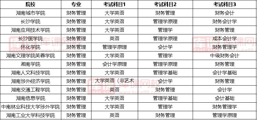 2022湖南財(cái)務(wù)管理專(zhuān)升本考試科目