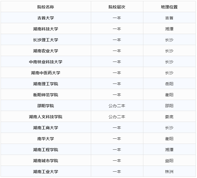 湖南專升本這幾所熱門一本院校沒有碩士點(diǎn)