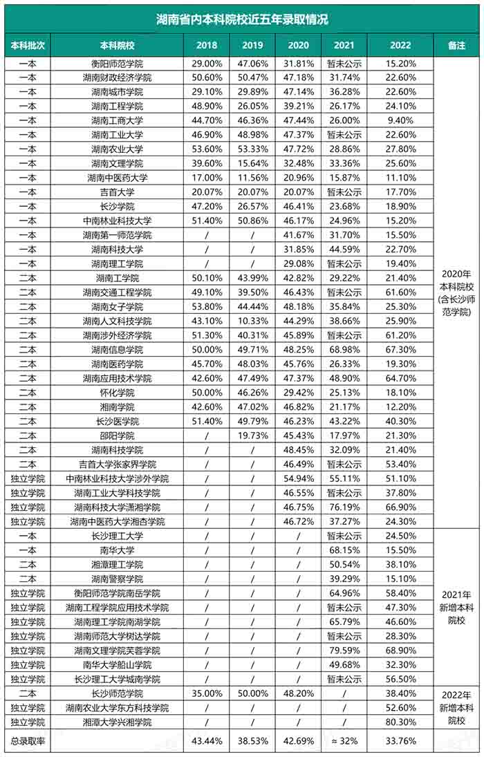 2023年湖南統(tǒng)招專升本還會(huì)持續(xù)擴(kuò)招嗎？