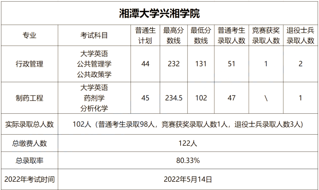 專升本考試大綱