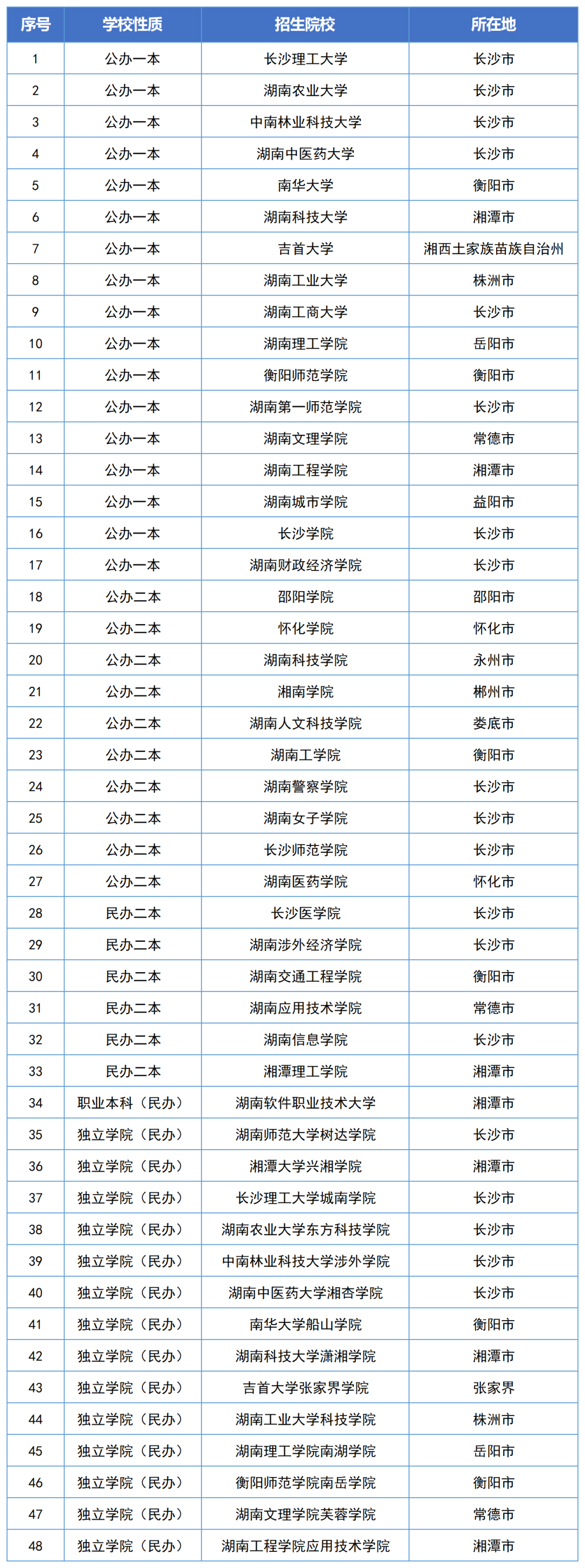 從報(bào)名到錄取，2023年湖南專升本政策全面解讀