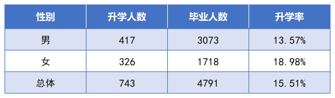 2022年湖南交通工程職業(yè)技術(shù)學(xué)院專(zhuān)升本數(shù)據(jù)報(bào)告