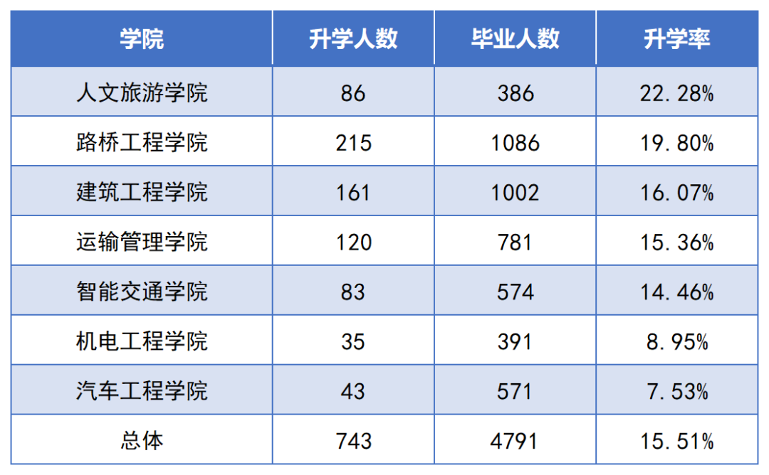 2022年湖南交通工程職業(yè)技術(shù)學(xué)院專(zhuān)升本數(shù)據(jù)報(bào)告