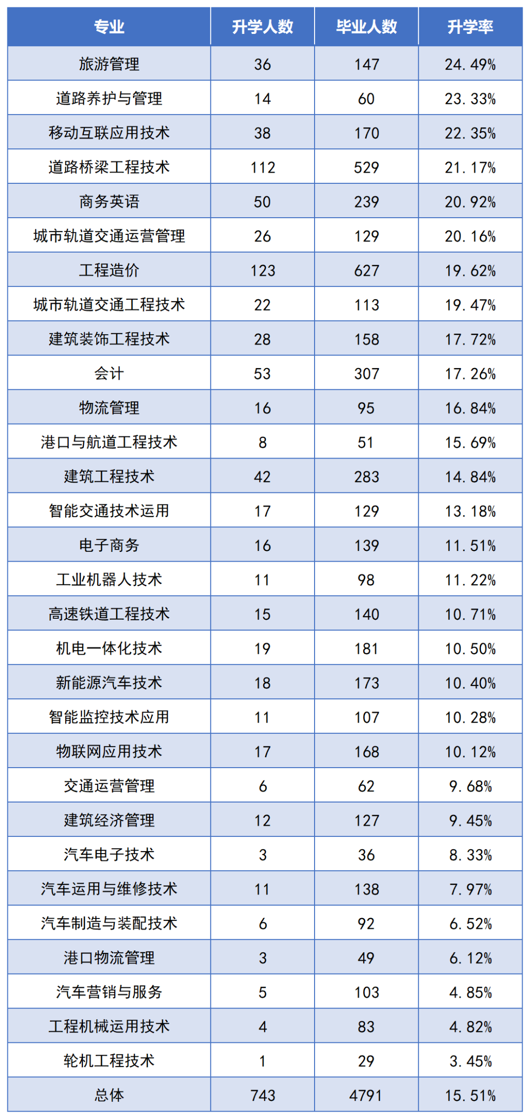 2022年湖南交通工程職業(yè)技術(shù)學(xué)院專(zhuān)升本數(shù)據(jù)報(bào)告