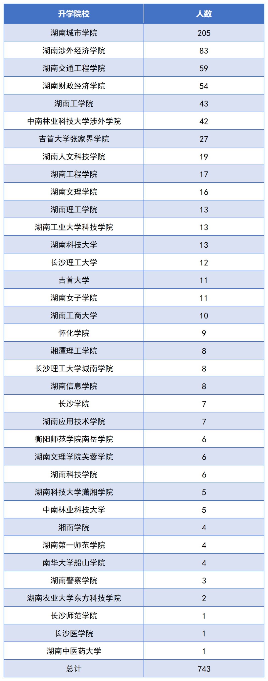 2022年湖南交通工程職業(yè)技術(shù)學(xué)院專(zhuān)升本數(shù)據(jù)報(bào)告