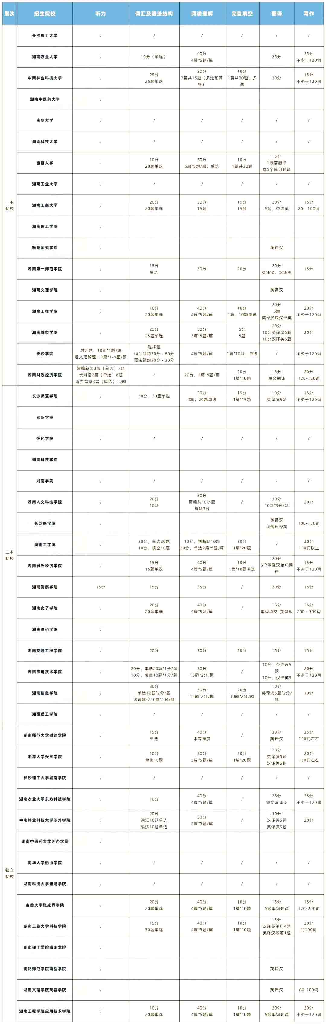 湖南專升本英語分數(shù)分布及難度排行