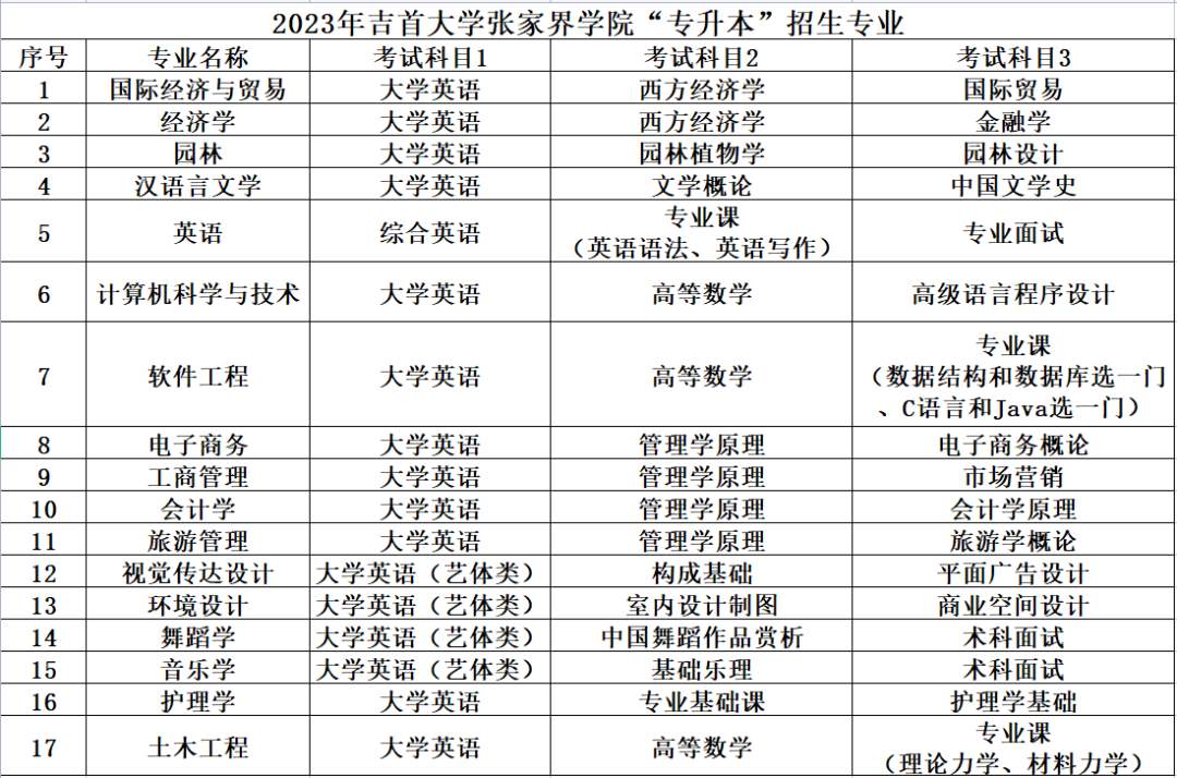 2023年吉首大學(xué)張家界學(xué)院專升本招生簡(jiǎn)章（含最新考試大綱）