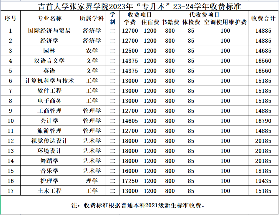 2023年吉首大學(xué)張家界學(xué)院專升本招生簡(jiǎn)章（含最新考試大綱）