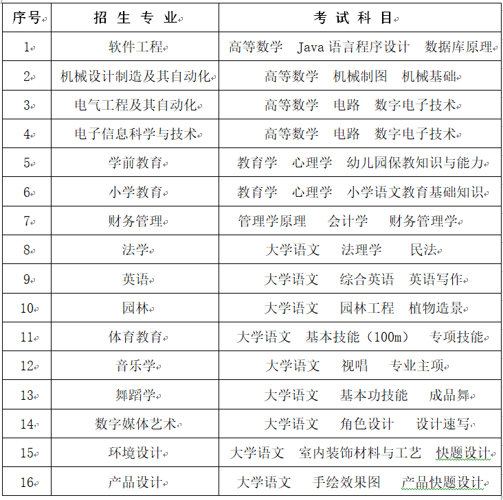 2023年懷化學(xué)院專升本招生簡章已發(fā)布！