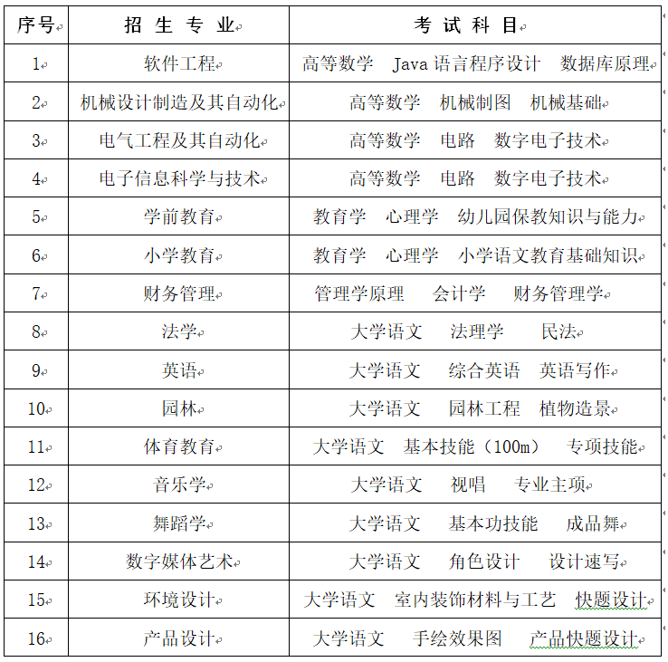 2023年懷化學院專升本招生專業(yè)及考試科目