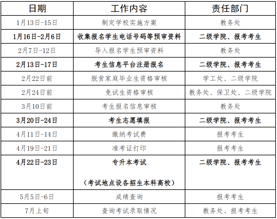 2023年湘潭醫(yī)衛(wèi)職業(yè)技術(shù)學(xué)院專升本考試招生報考工作實(shí)施方案