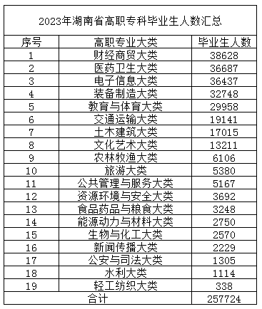 2023年湖南省高職?？飘厴I(yè)生人數(shù)匯總