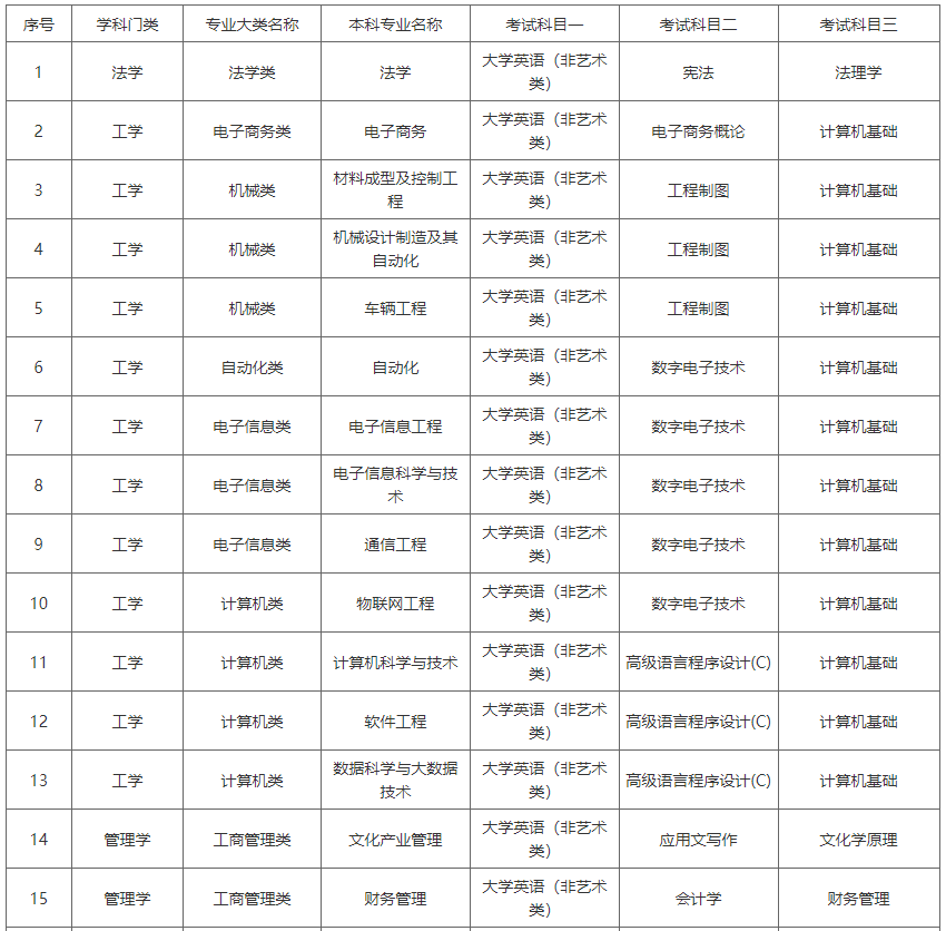 湖南涉外經(jīng)濟學(xué)院2023年專升本考試科目