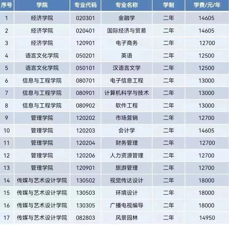 2023年中南林業(yè)科技大學(xué)涉外學(xué)院專升本招生簡(jiǎn)章已發(fā)布！