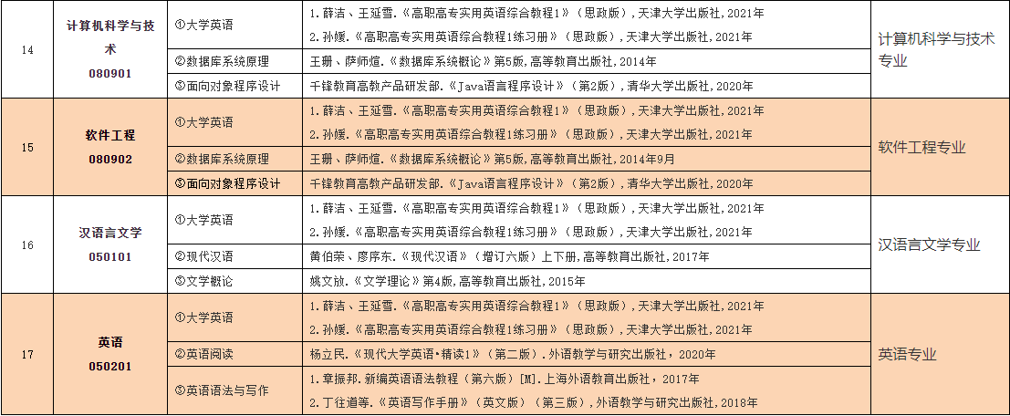 2023年中南林業(yè)科技大學涉外學院專升本考試大綱已發(fā)布！