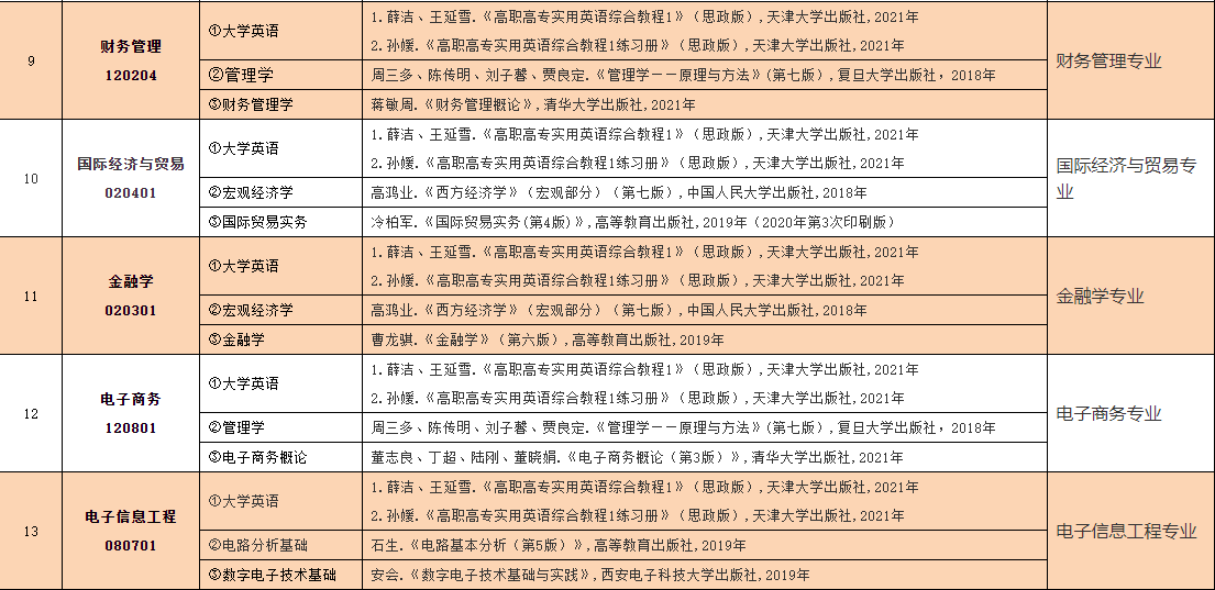 2023年中南林業(yè)科技大學涉外學院專升本考試大綱已發(fā)布！