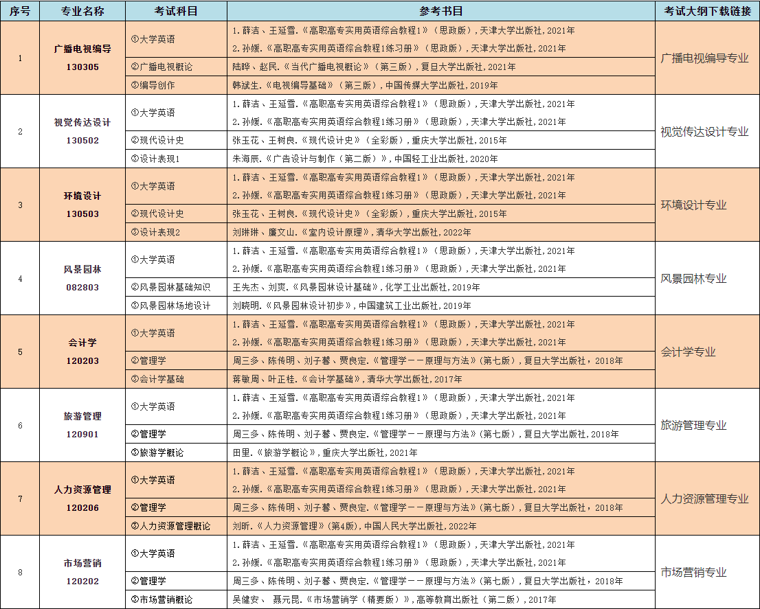 2023年中南林業(yè)科技大學涉外學院專升本考試大綱已發(fā)布！