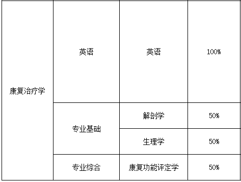 湖南醫(yī)藥學(xué)院2023年專升本招生專業(yè)