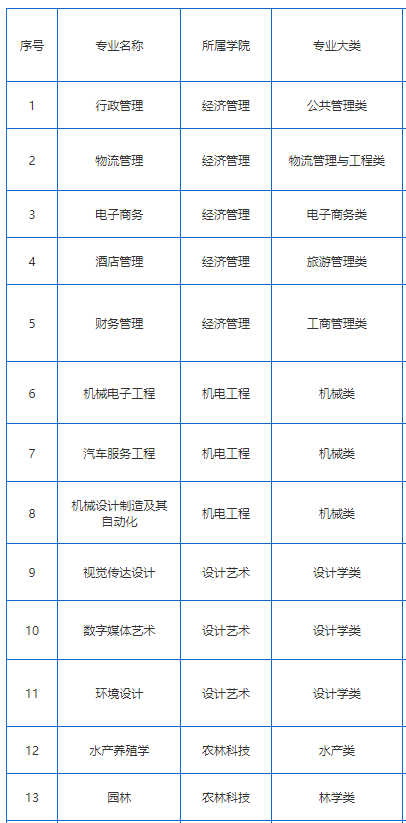 2023湖南應(yīng)用技術(shù)學(xué)院專升本專業(yè)