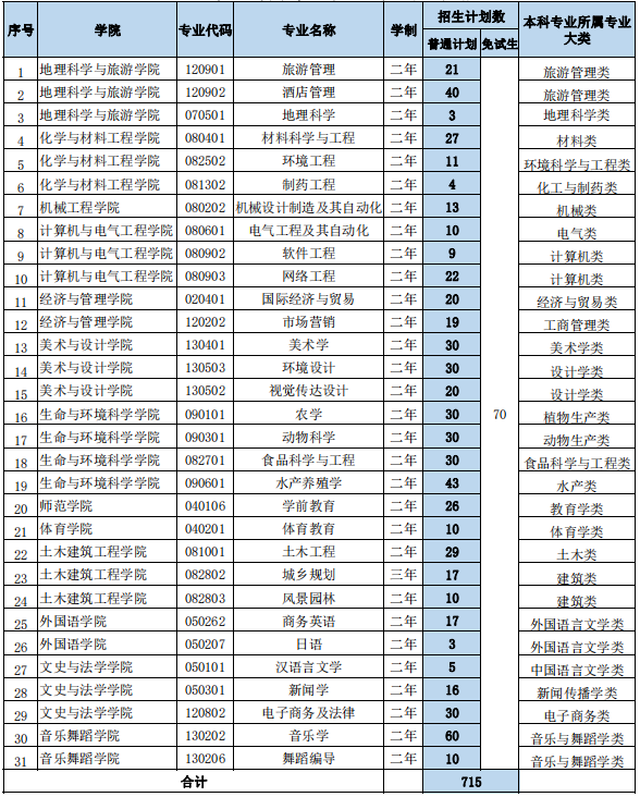 2023年湖南文理學(xué)院專升本招生專業(yè)及計(jì)劃