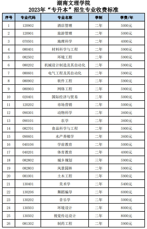 2023年湖南文理學(xué)院專升本招生專業(yè)收費標(biāo)準(zhǔn)