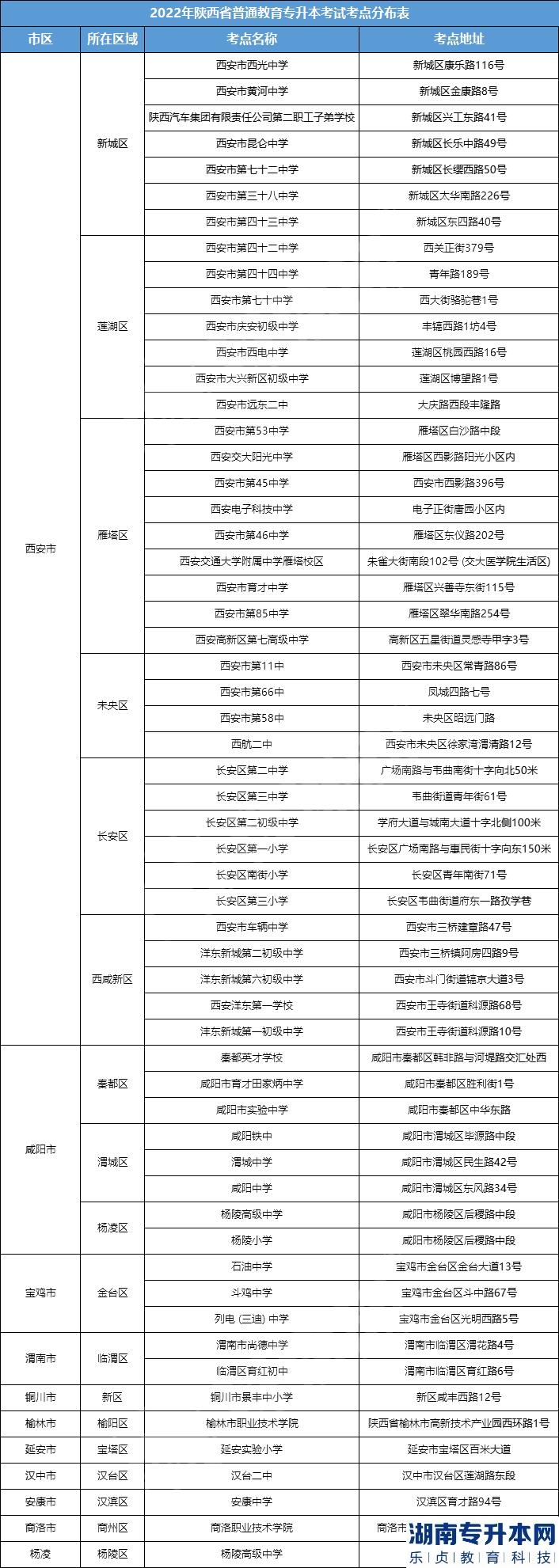 陜西2023年專升本考試在哪考?考點會公布嗎？(圖1)