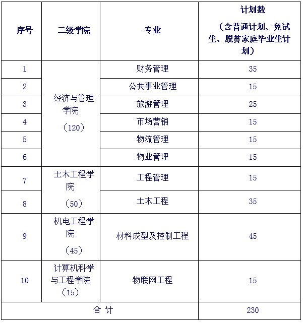 長沙學(xué)院專升本