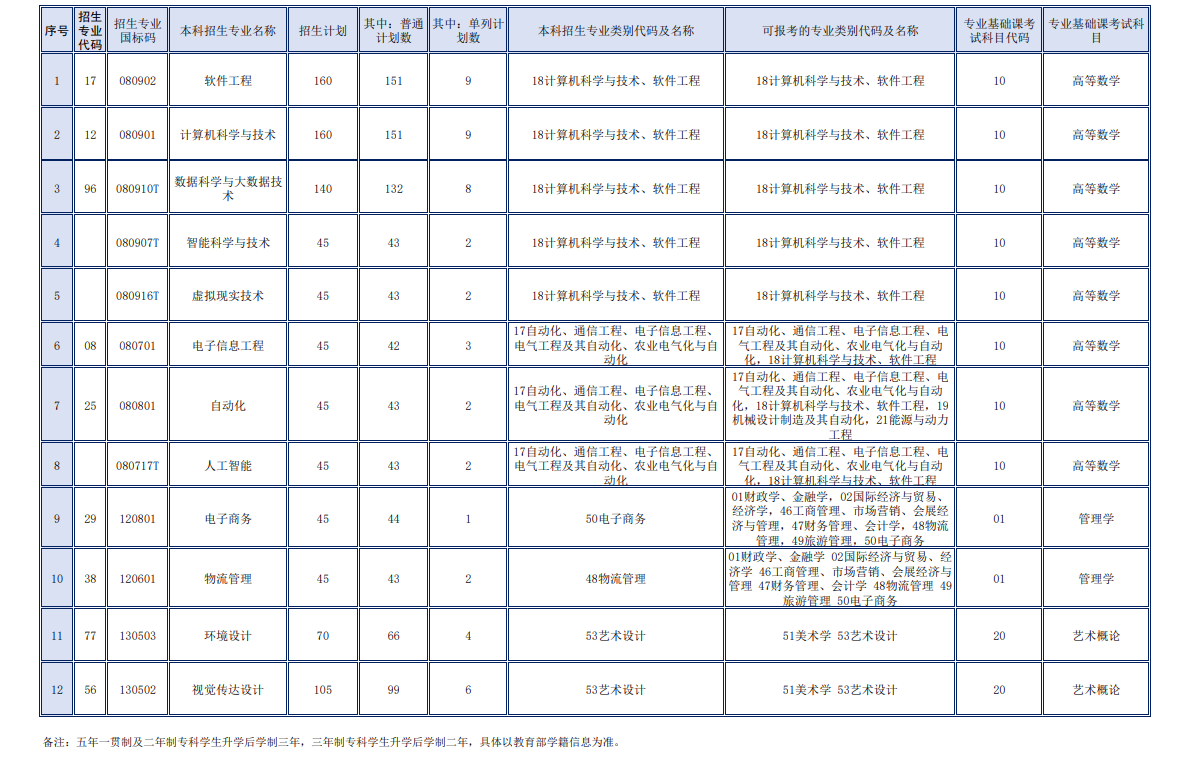 2023年哈爾濱信息工程學(xué)院專升本招生計(jì)劃